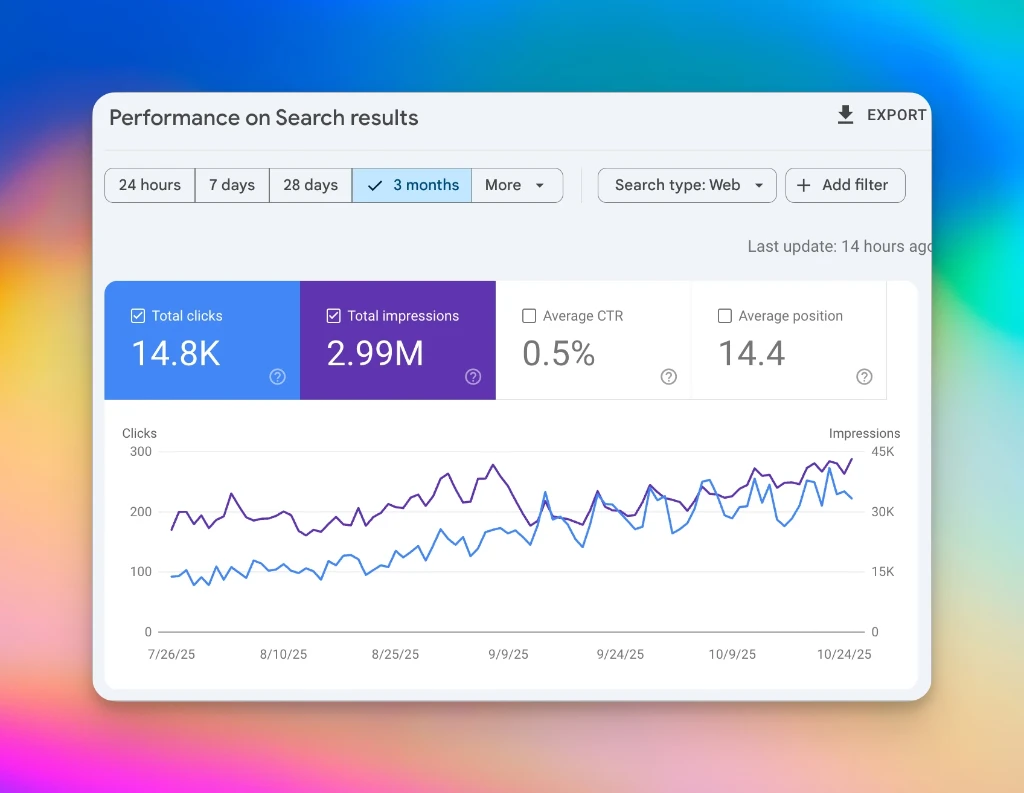 B2B SaaS content SEO case study showing 14.8K clicks after semantic content restructure