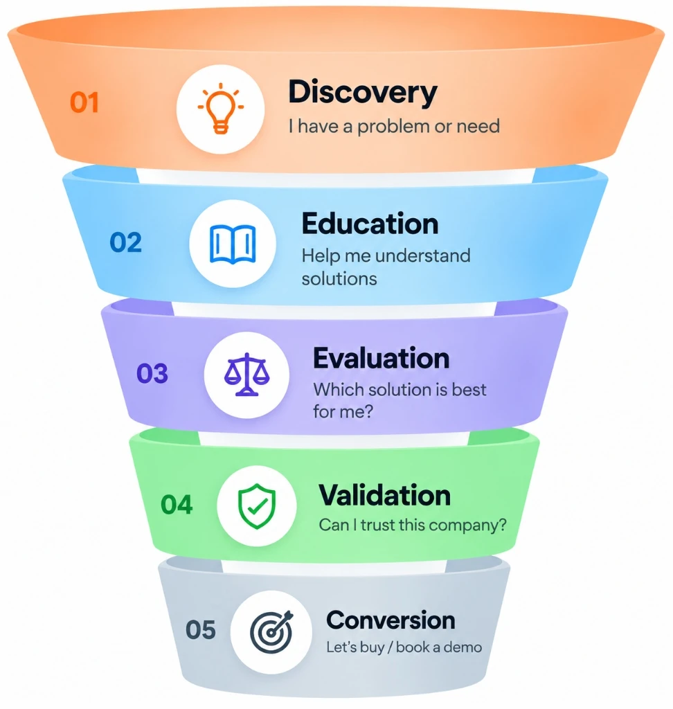 B2B SaaS SEO and AEO buyer journey strategy funnel showing discovery, evaluation, and conversion stages