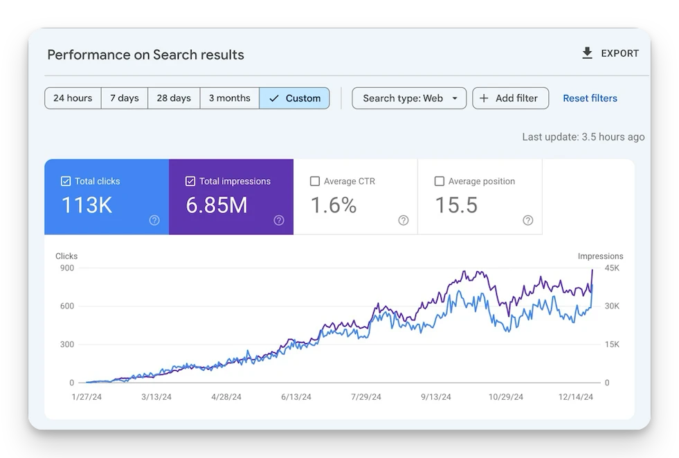 B2B SaaS SEO case study showing 113K clicks and 6.85M impressions in Google Search Console