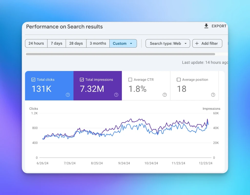 B2B SaaS SEO tracking and analytics case study showing 131K organic clicks