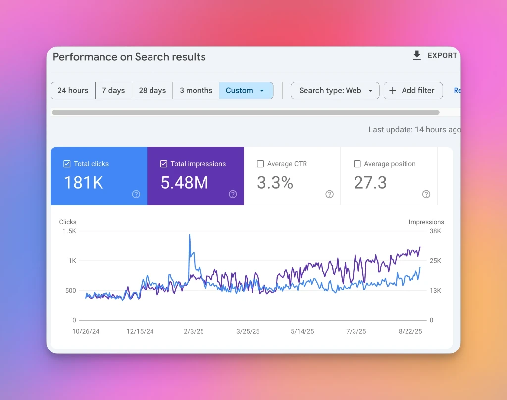 B2B SaaS technical SEO case study graph showing 181K organic clicks after architecture cleanup
